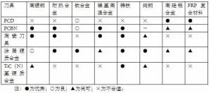 各種高速加工刀具，鋁合金壓鑄的發展大助力